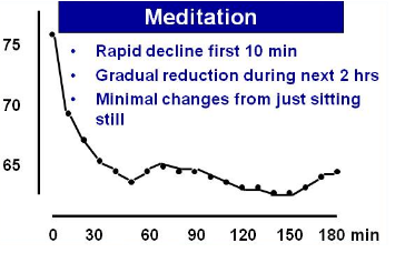 Meditation rythme cardiaque