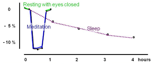 Oxygen consumption